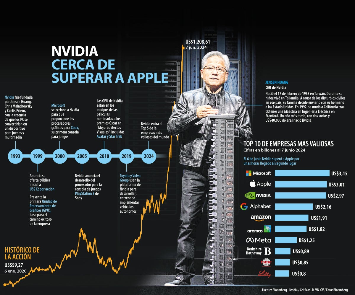 Nvidia está cerca de superar a Apple