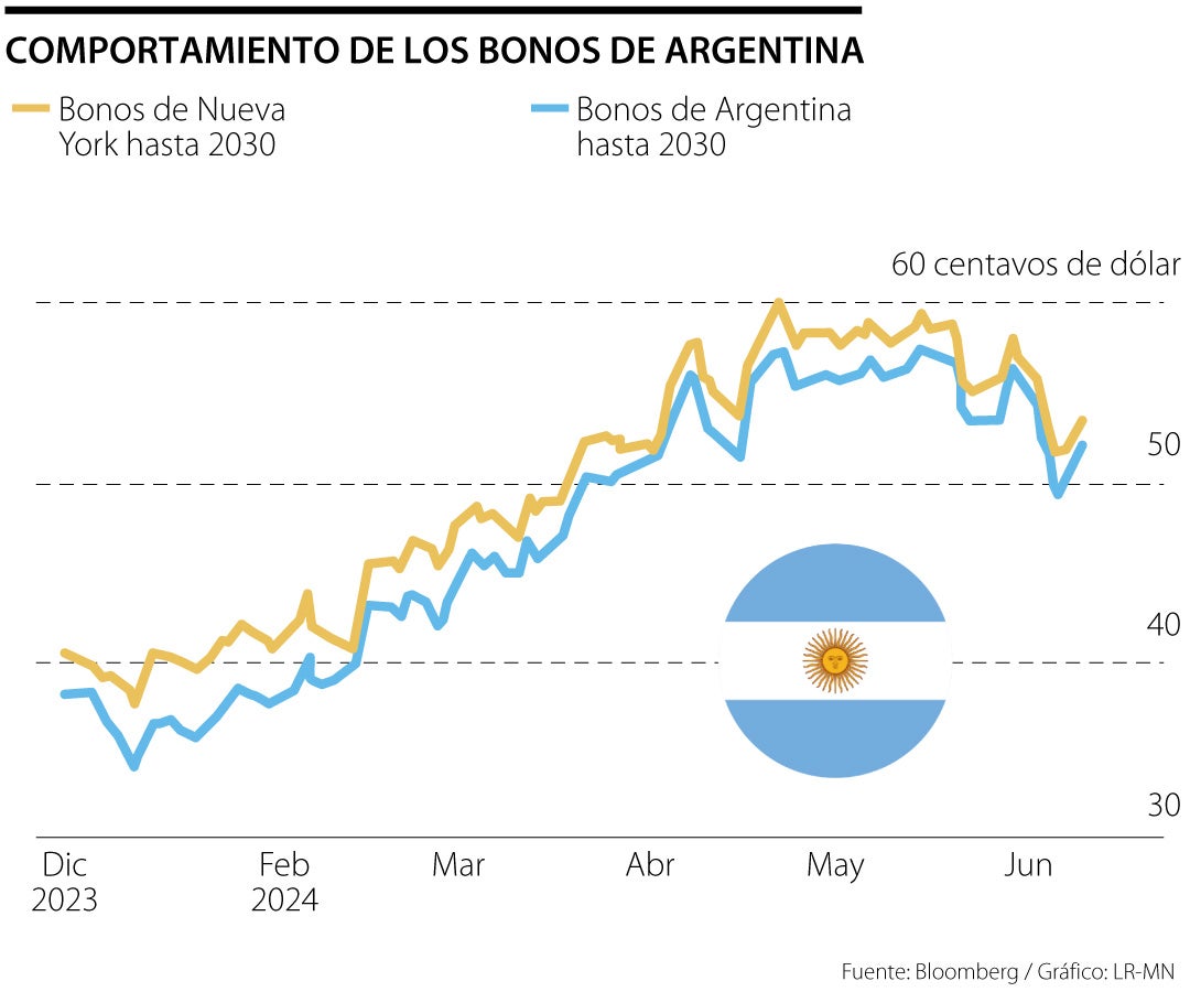 Rendimiento de bonos de Argentina