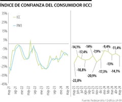 Índice Confianza al Consumidor mayo 2024