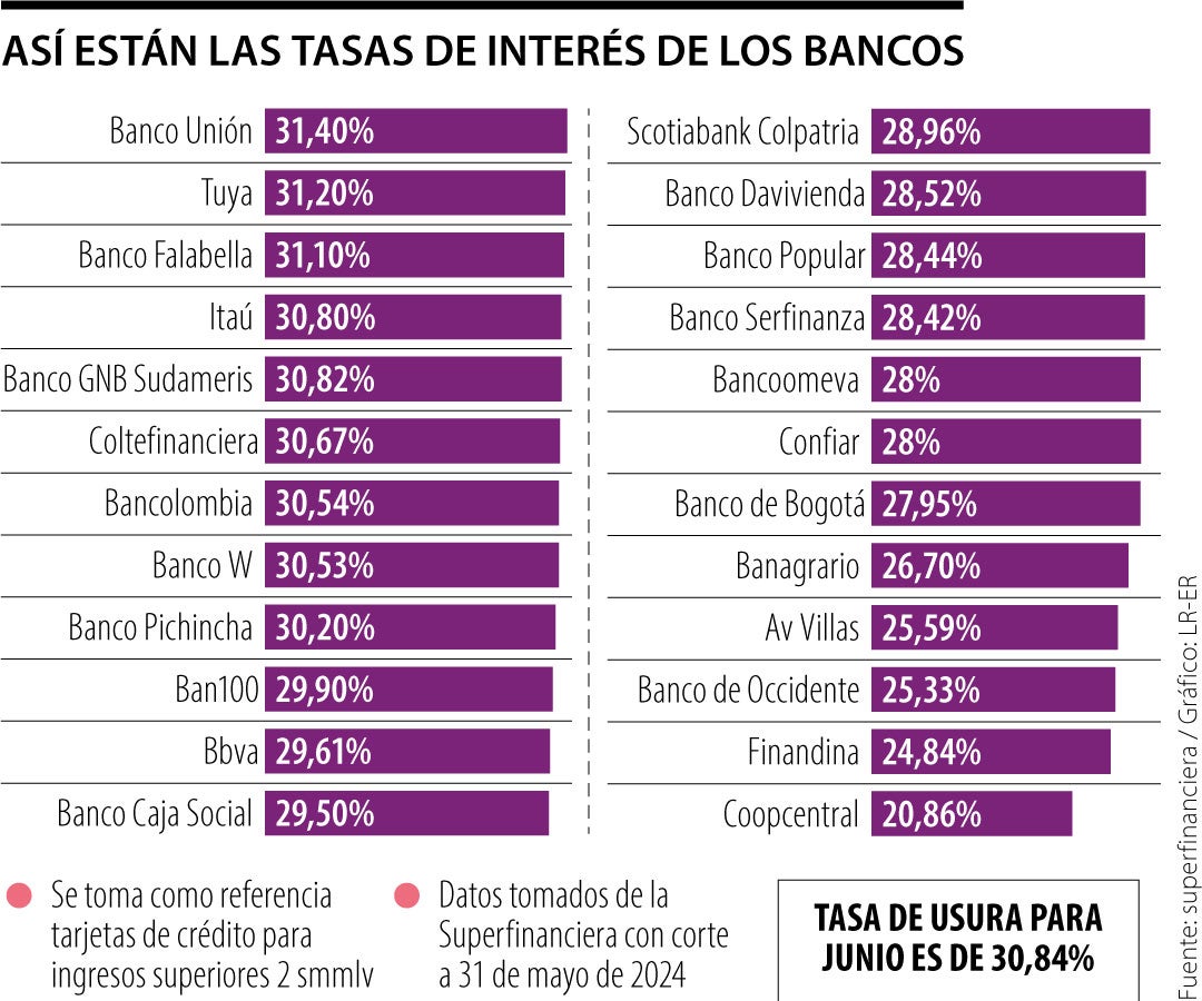 Estos son los bancos con las tasas de interés más cercanas y lejanas a la usura de junio