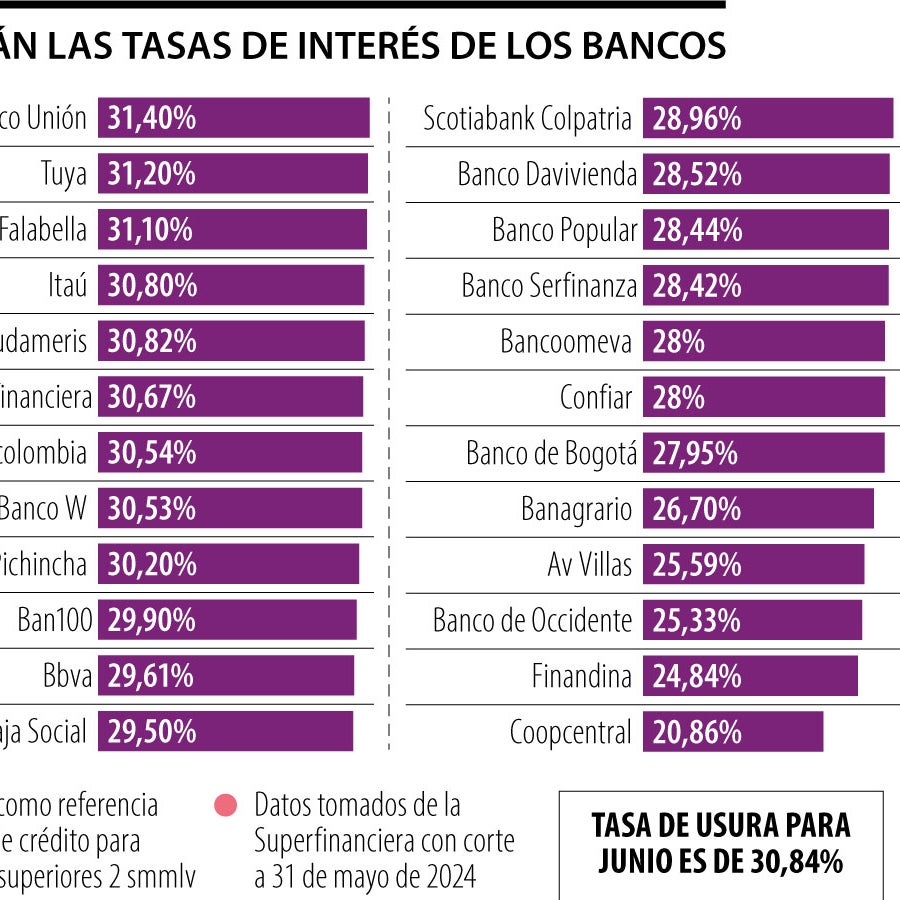 Estos son los bancos con las tasas de interés más cercanas y lejanas a ...