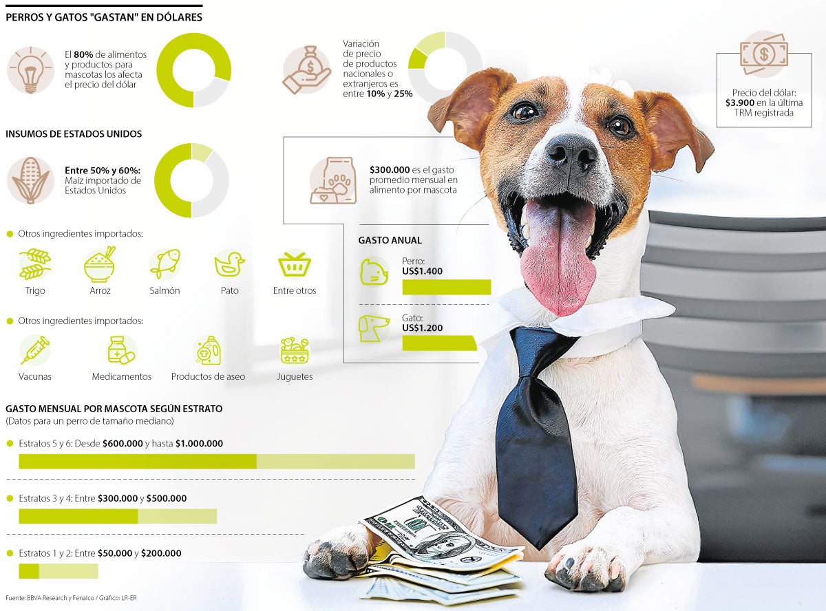 Mantener a su mascota depende del precio del dólar