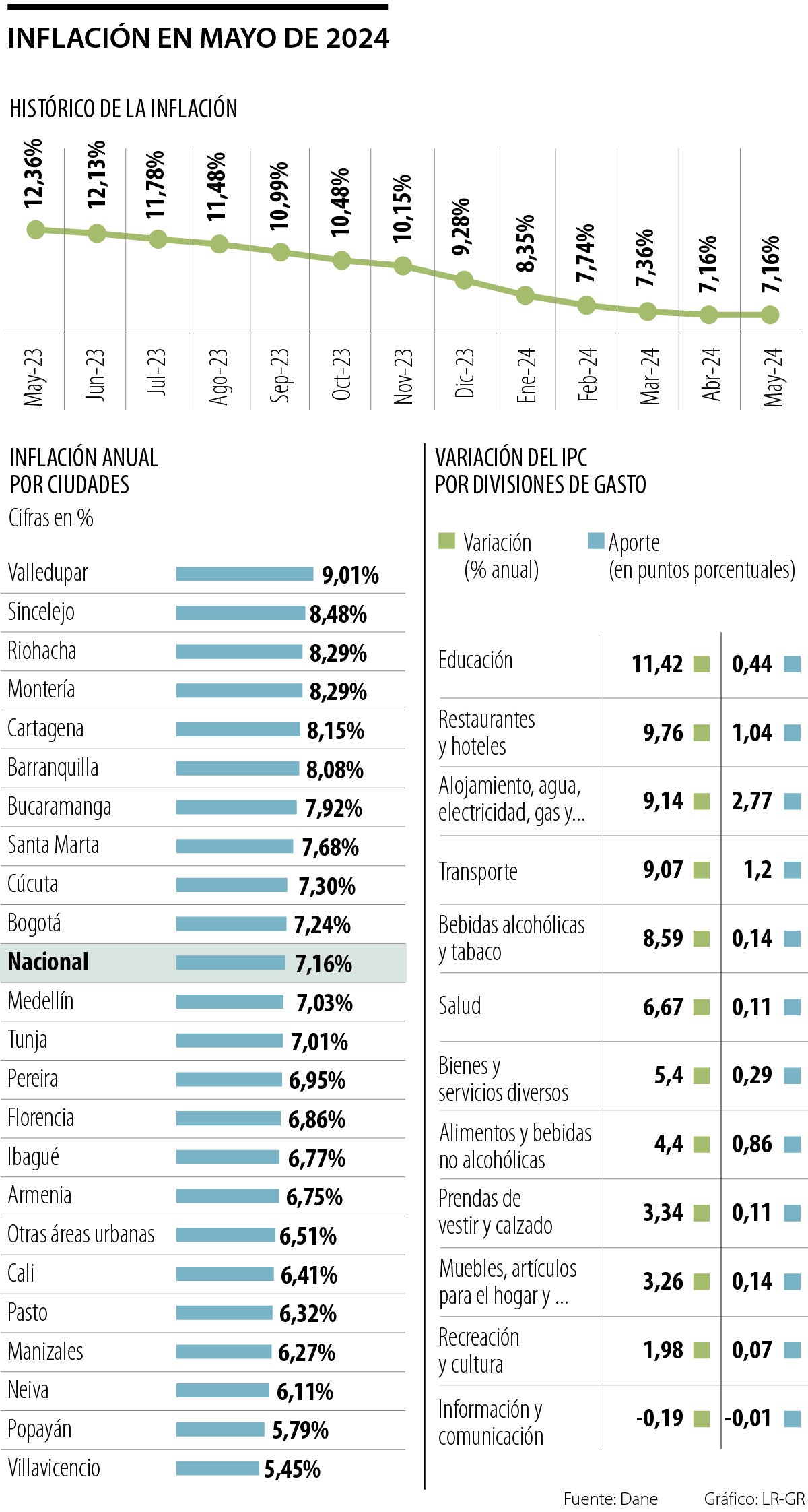 Inflación en mayo de 2024
