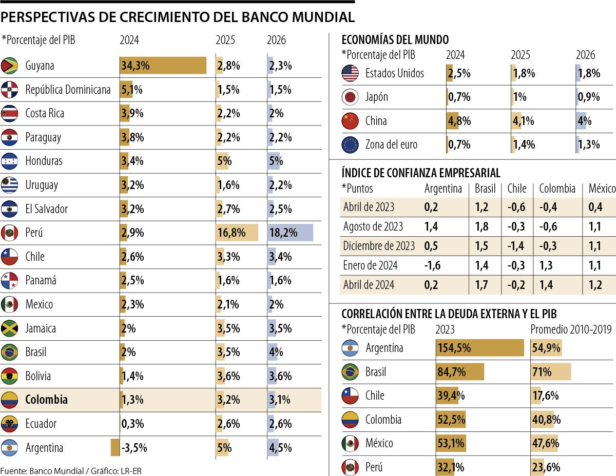 Perspectivas de crecimiento económico del Banco Mundial