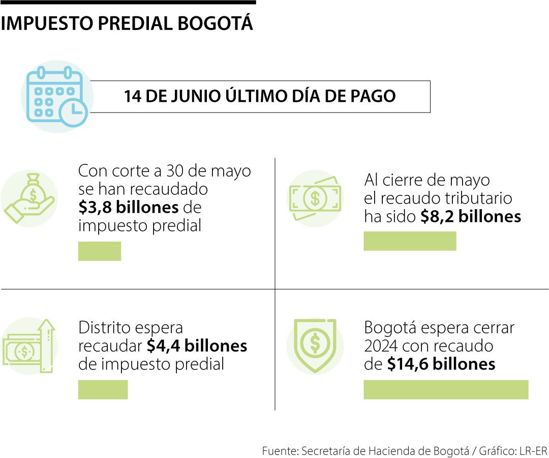 Impuesto predial Bogotá 2024