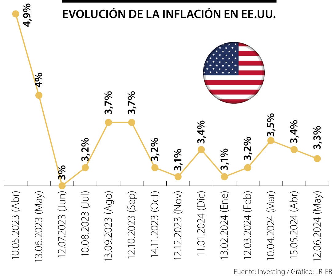 Inflación de EE.UU. en mayo