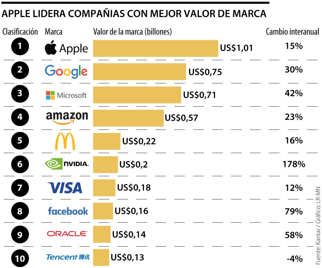 Apple lidera compañías con mejor valor de mercado