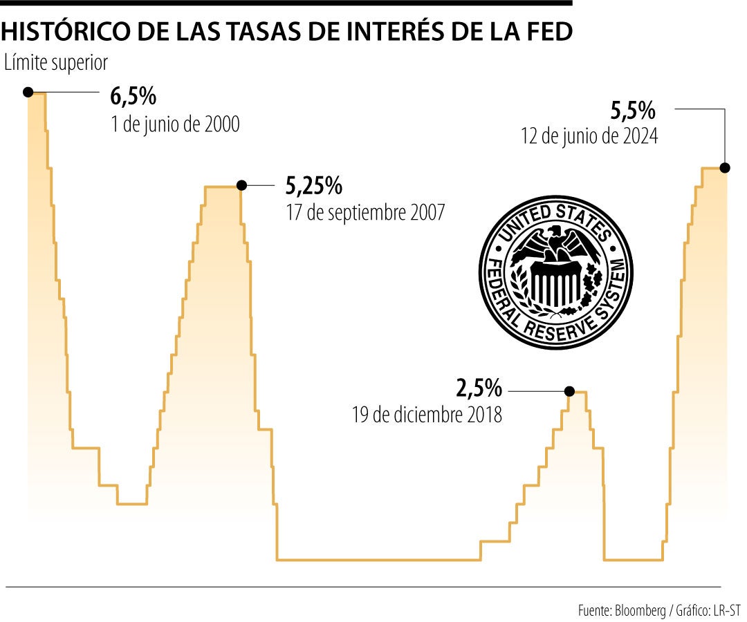 Tasas de interés de la Fed