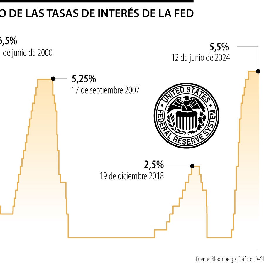 La Fed mantuvo tasas de interés y da señales de que solo vendría un ...