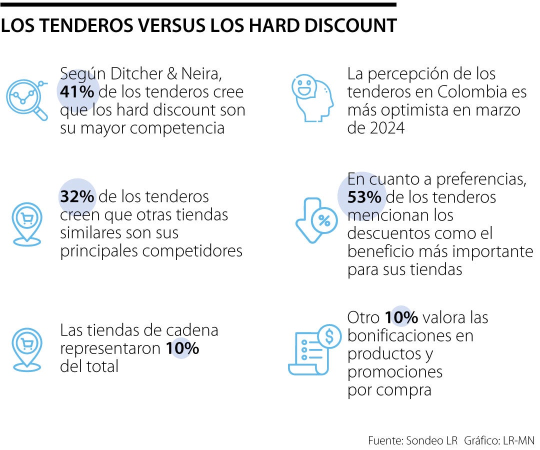 Tenderos versus hard discount