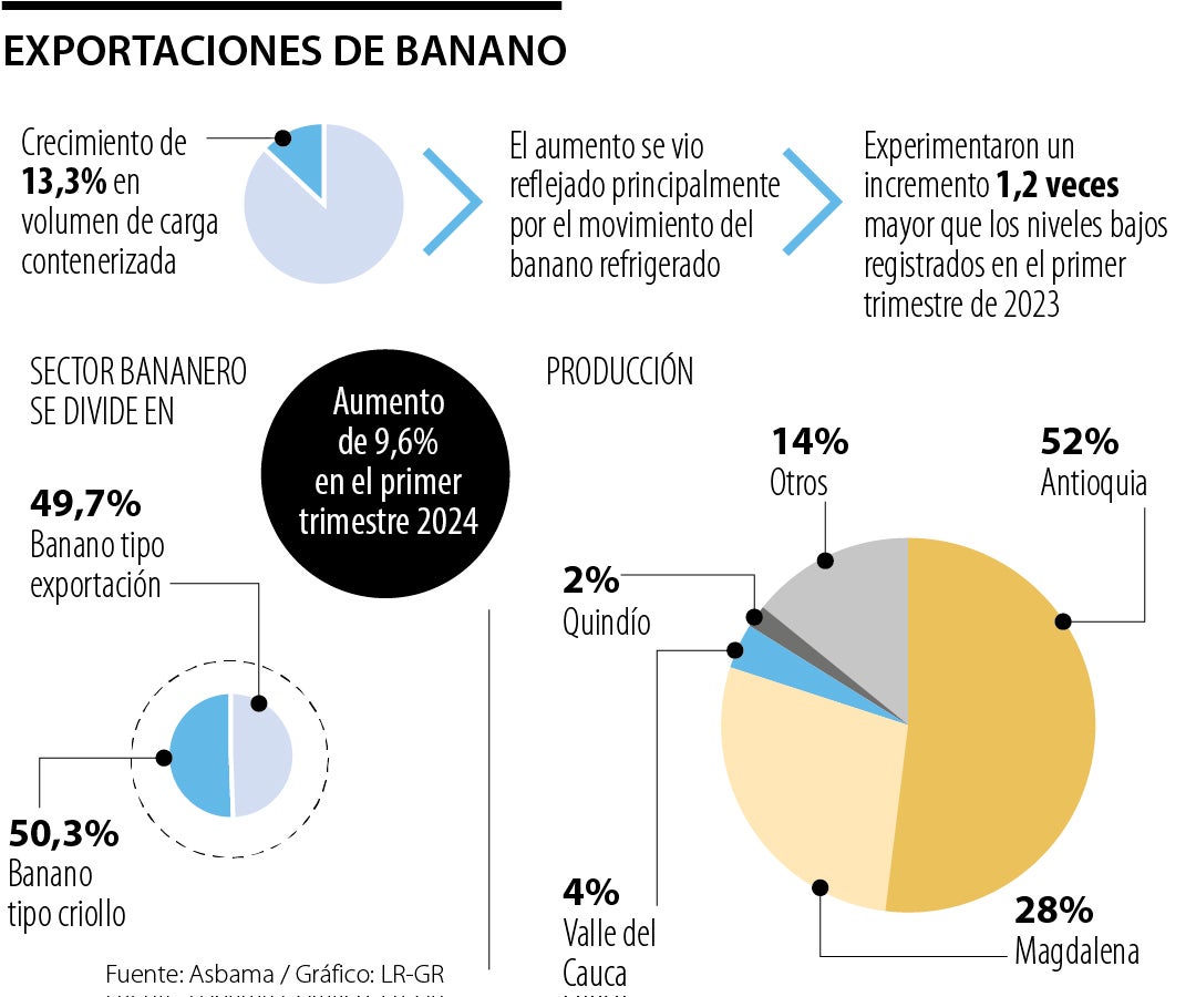 Exportación de banano a Asia