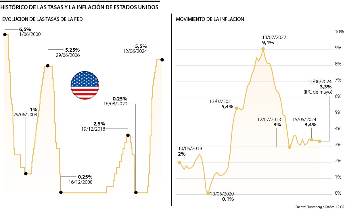 Inflación y tasas de Estdos Unidos