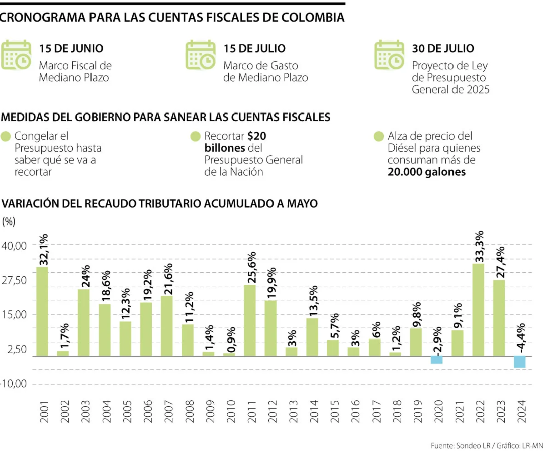Cronograma para las cuentas fiscales de Colombia