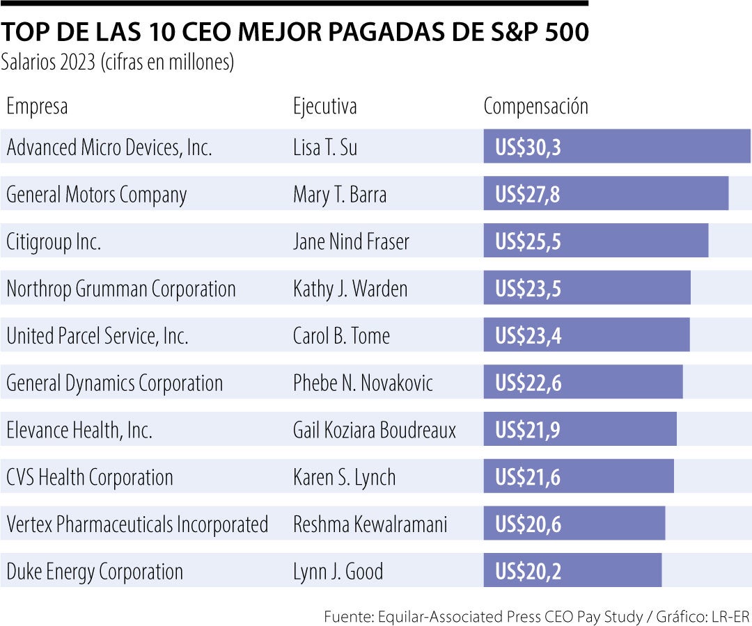 Equilar se asoció con Associated Press para analizar la remuneración de los CEO de las empresas S&P 500, actividad que llevan desarrollando 14 años.