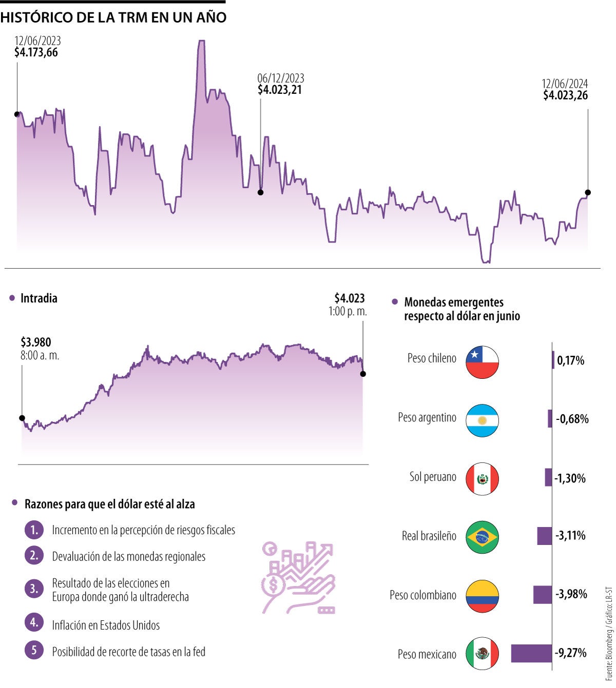 Dólar se dispara justo para las vacaciones de mitad de año y toca máximos de $4.000