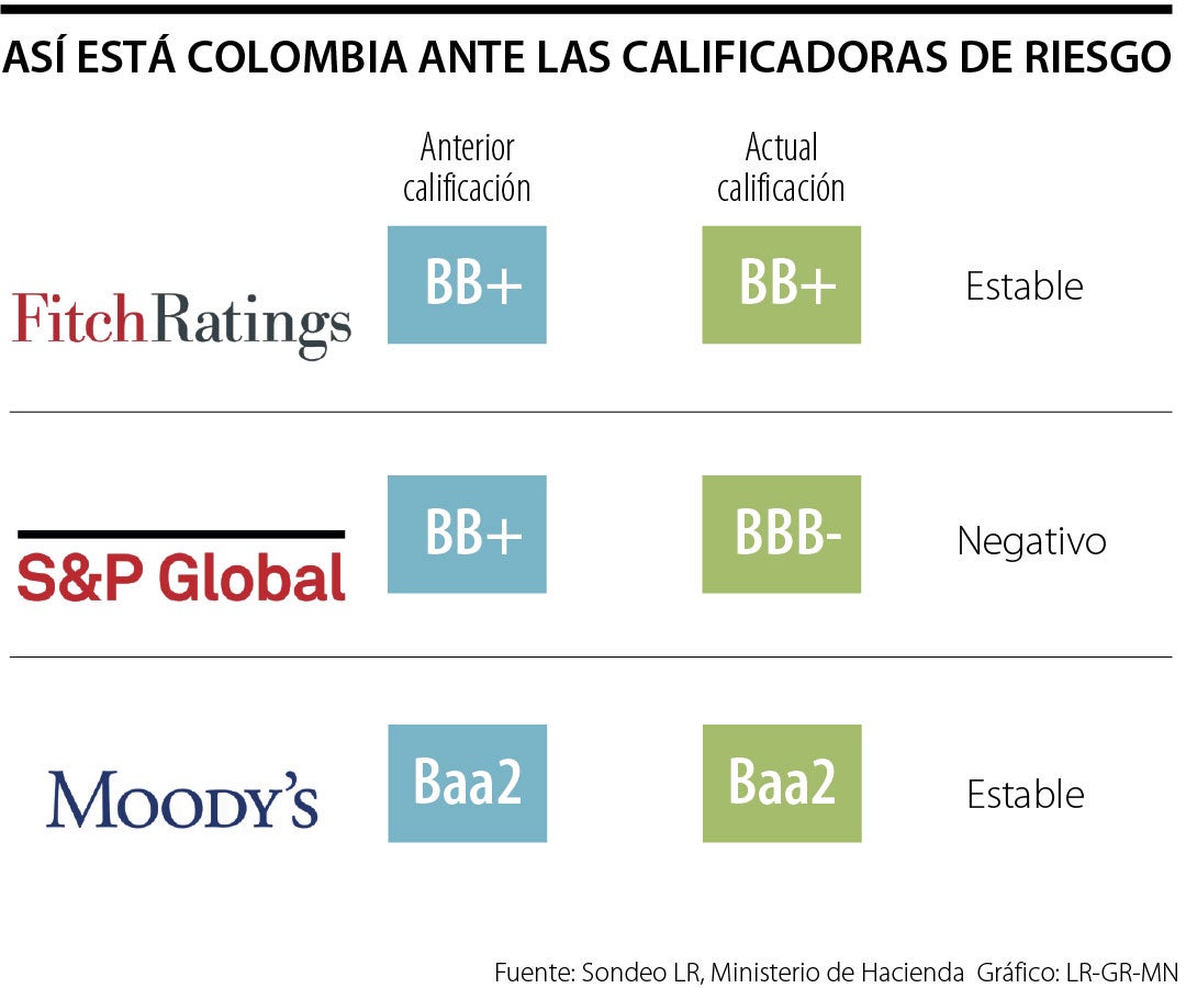 Así están las calificaciones de riesgo de Colombia
