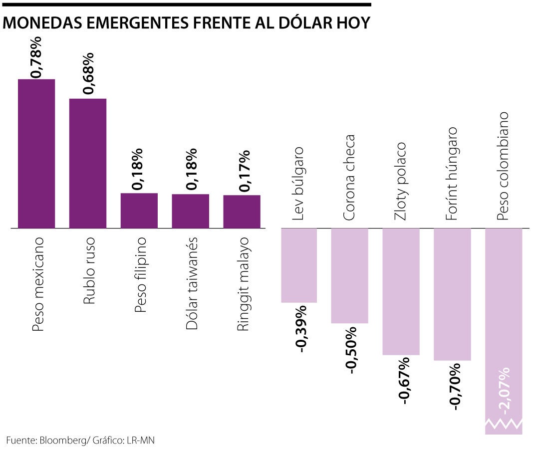 Dólar pasa los $4.100, peso colombiano muestra el peor desempeño en las emergentes
