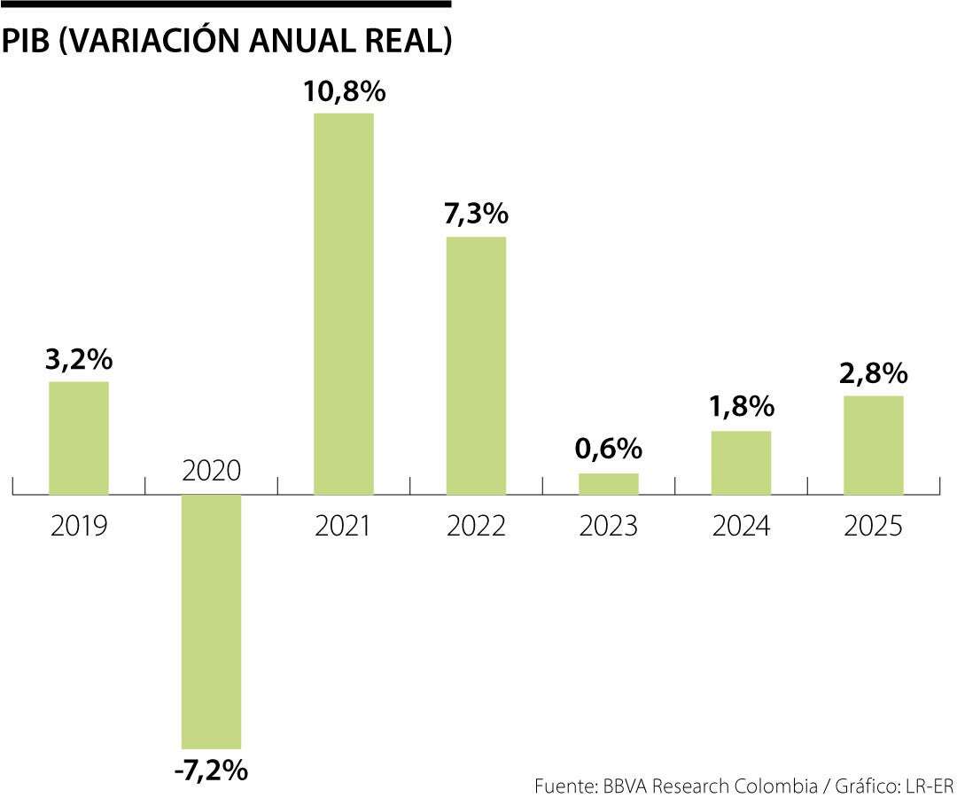 Proyecciones PIB Bbva Colombia 2024