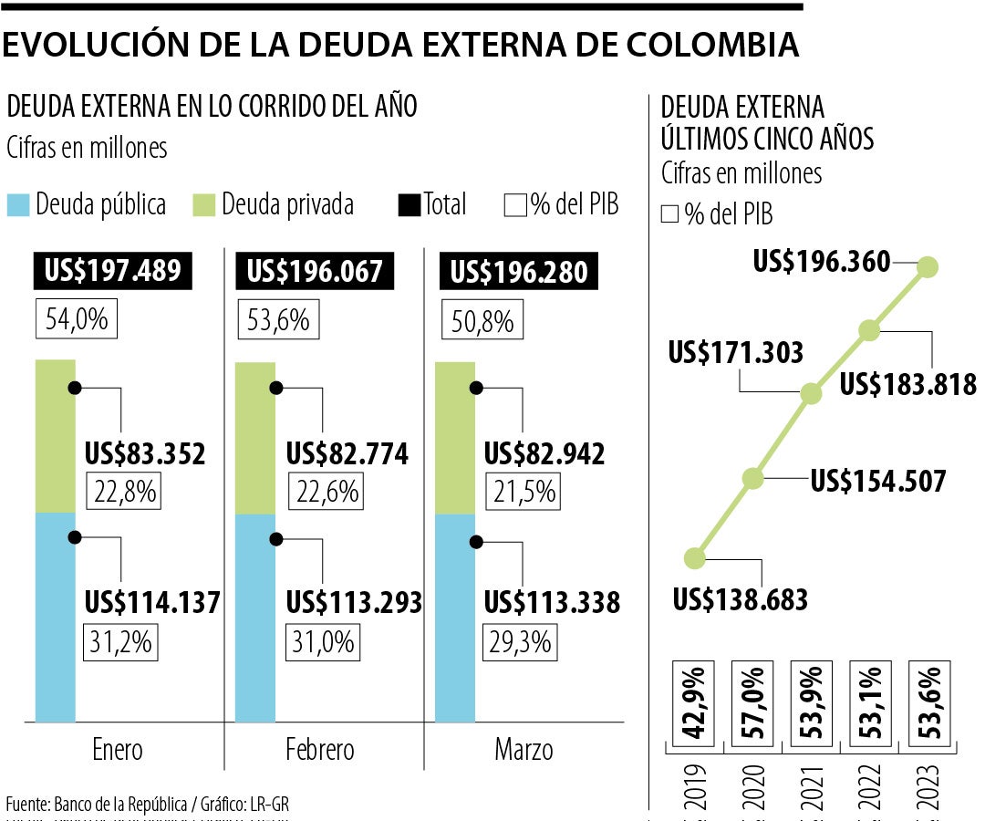 Evolución de la deuda externa de Colombia hasta marzo