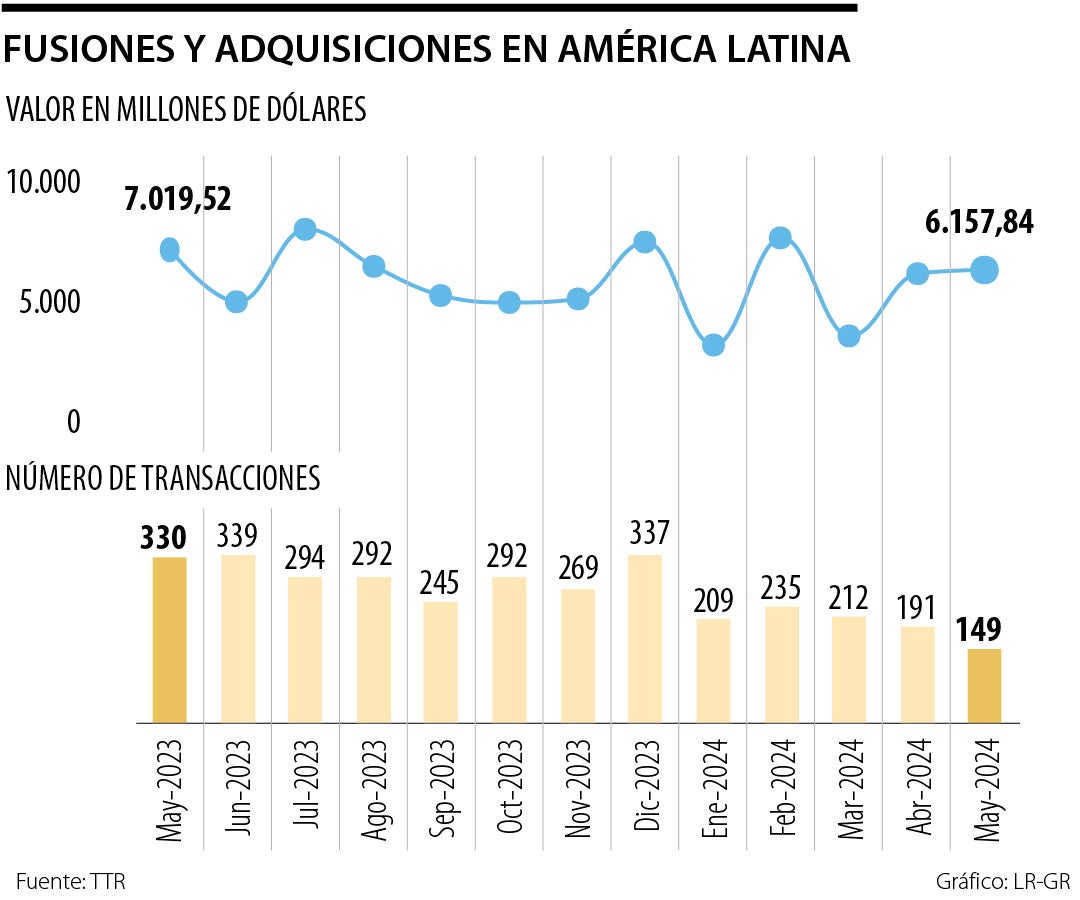 Fusiones y adquisiciones en América Latina