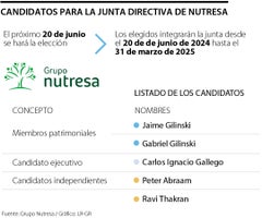 Candidatos para la Junta Directiva de Grupo Nutresa