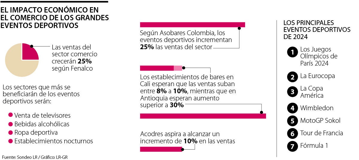 El impacto económico en el comercio de los grandes eventos deportivos