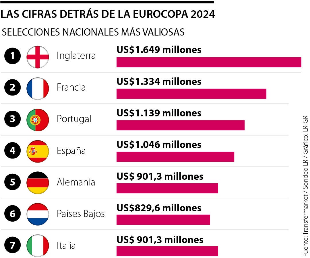 Las cifras detrás de la Eurocopa 2024