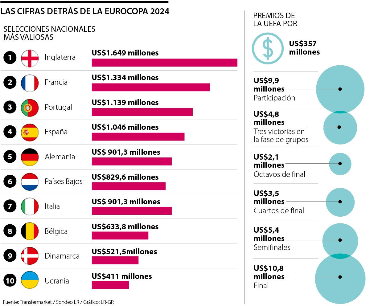 Las cifras detrás de la Eurocopa 2024