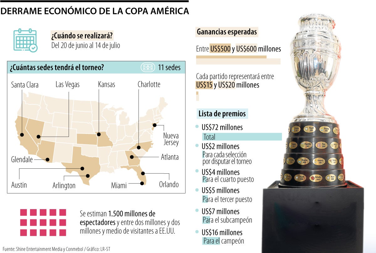 Derrame económico de la Copa América