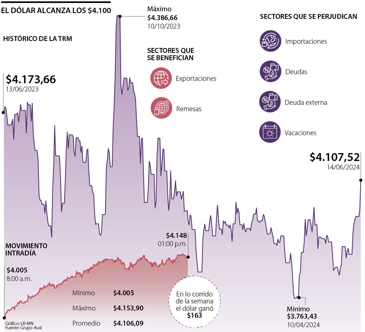 Dólar superó los $4.100