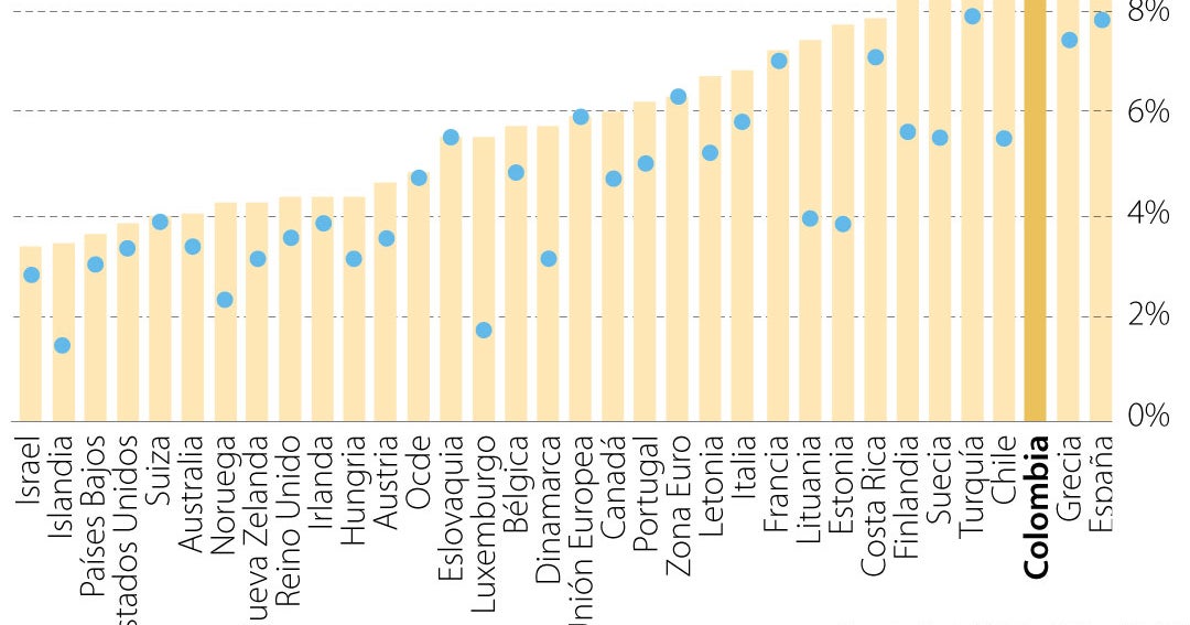 España, Grecia y Colombia son los países de mayor desempleo entre los ...