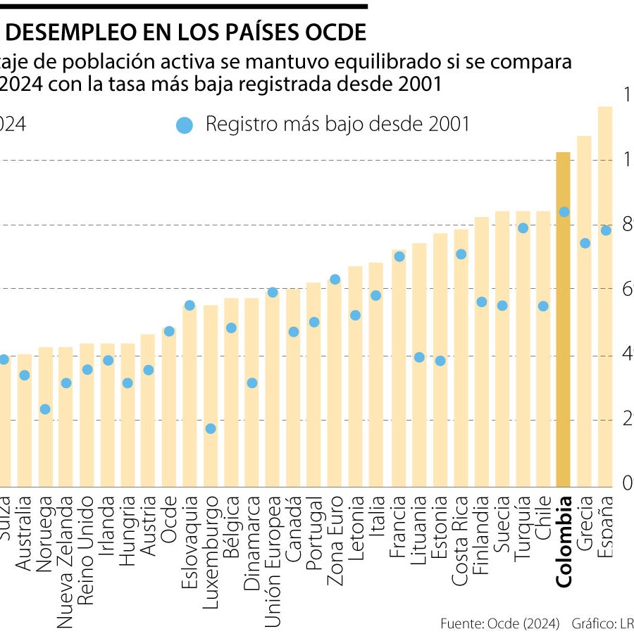 España, Grecia y Colombia son los países de mayor desempleo entre los ...