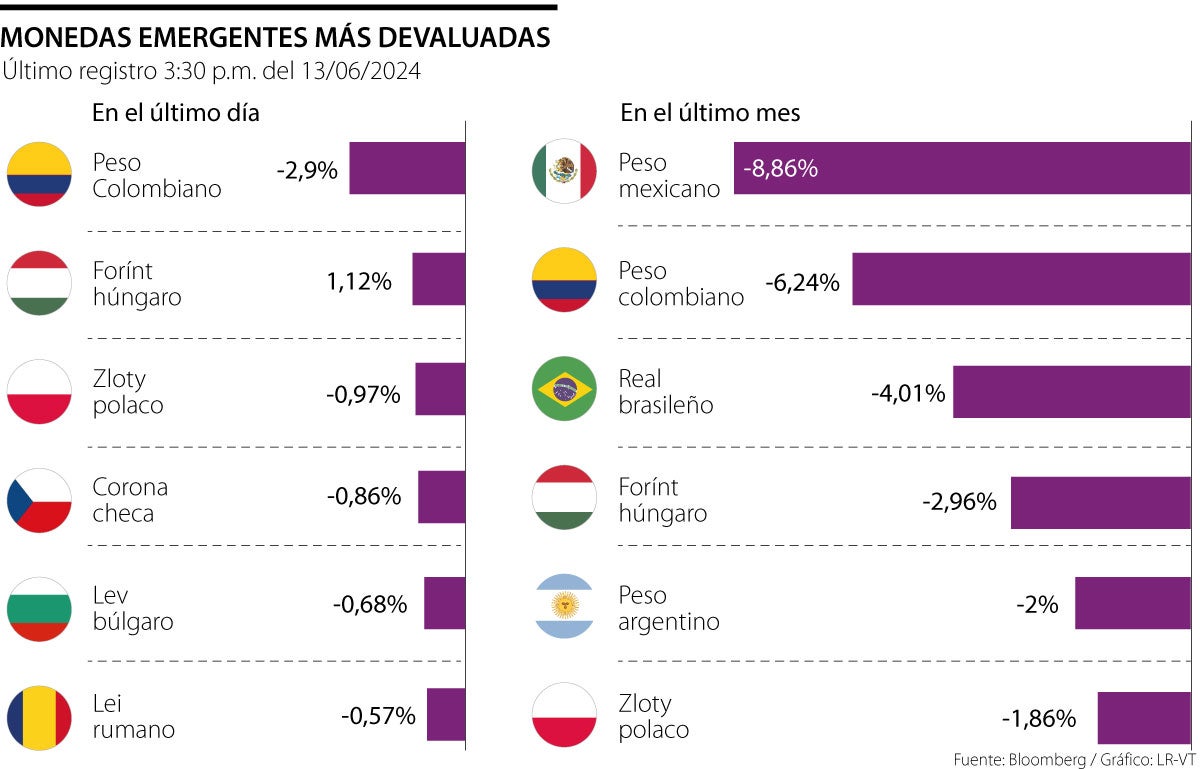 Las monedas emergentes más devaluadas