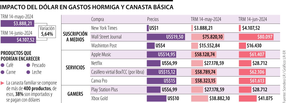 Impacto del dólar en gastos hormiga y canasta básica