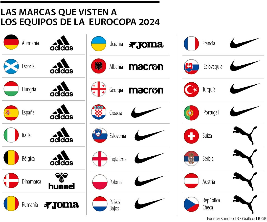 Las marcas que visten a las selecciones de la Eurocopa