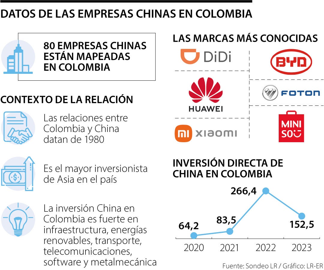 Empresas chinas en Colombia