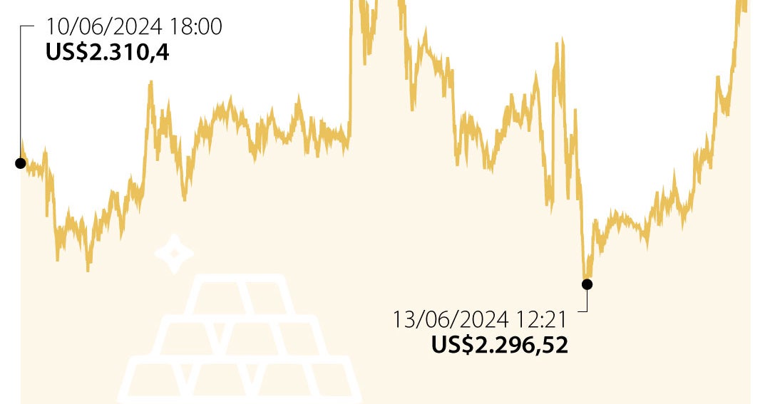 Oro se encamina a cerrar semana al alza por panorama de tasas en ...