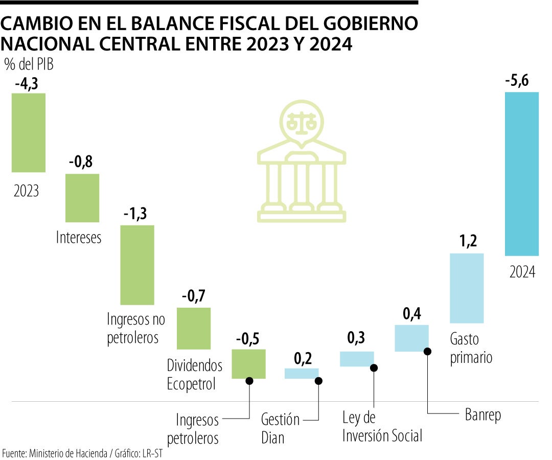 Balance fiscal del Gobierno según el Marco Fiscal