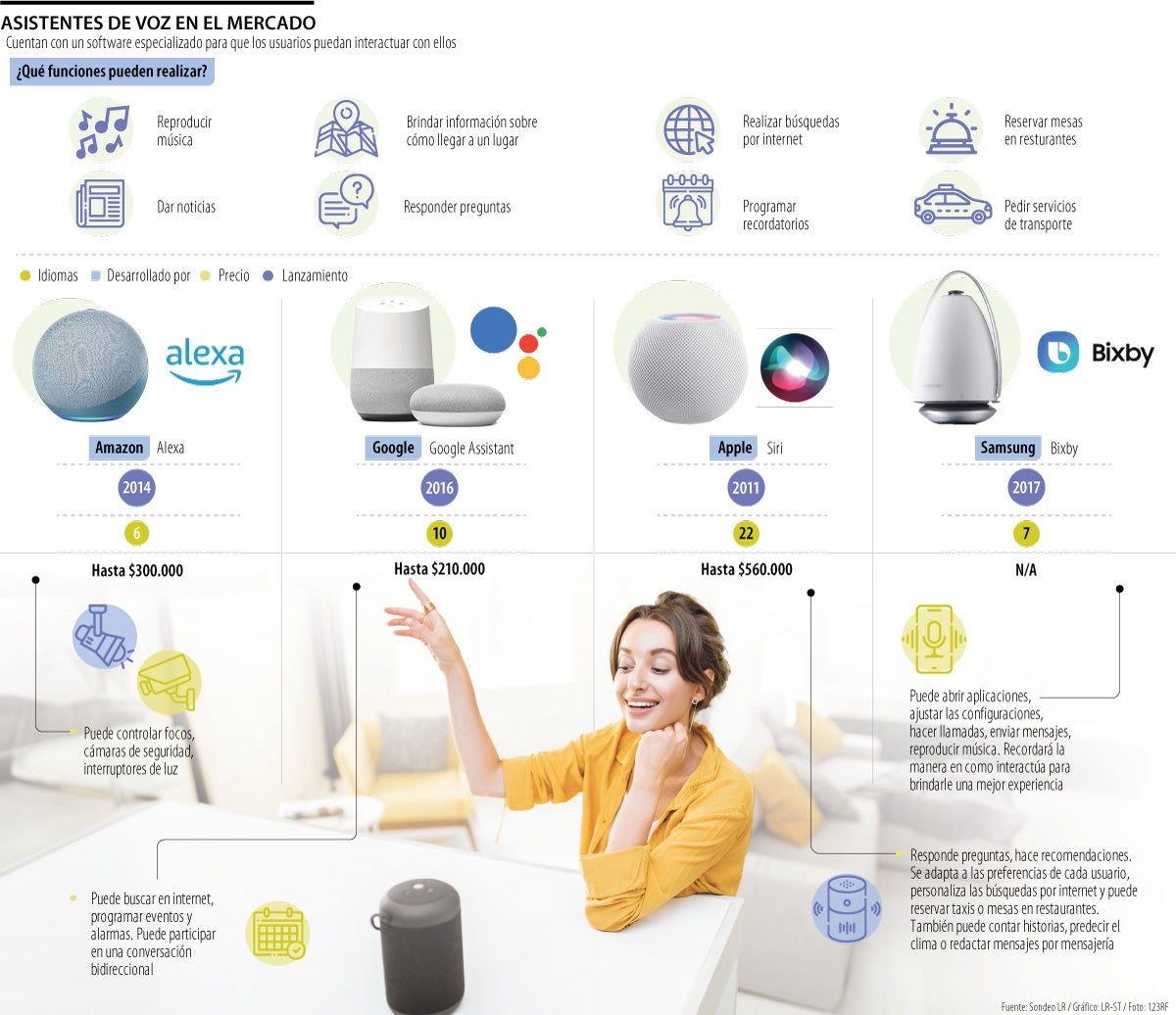 ¿Cómo está el mercado de asistentes de voz y para qué son útiles?