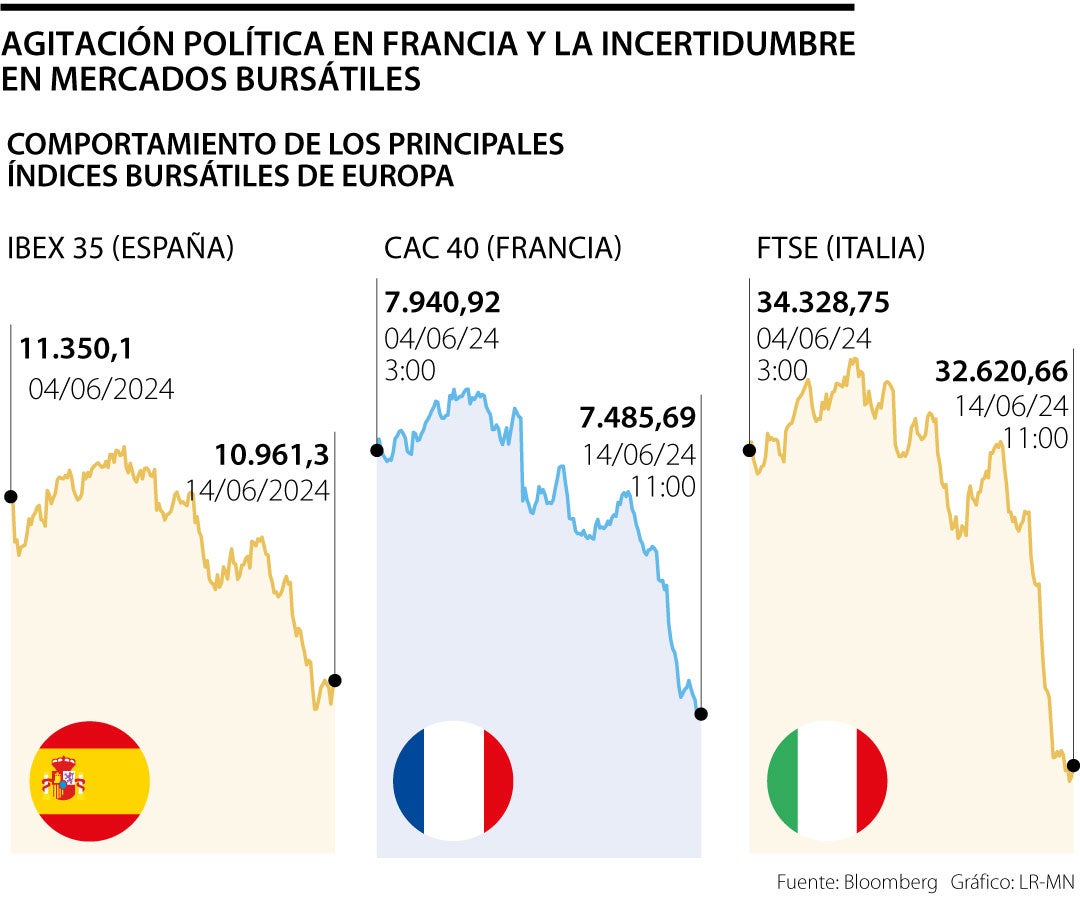 Caída de mercados europeos por agitación política en Francia