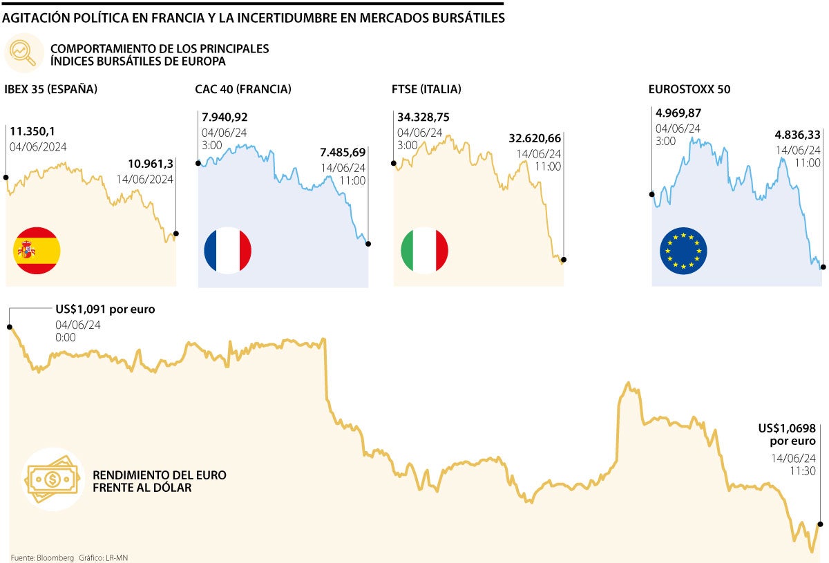 Caída de mercados europeos por agitación política en Francia