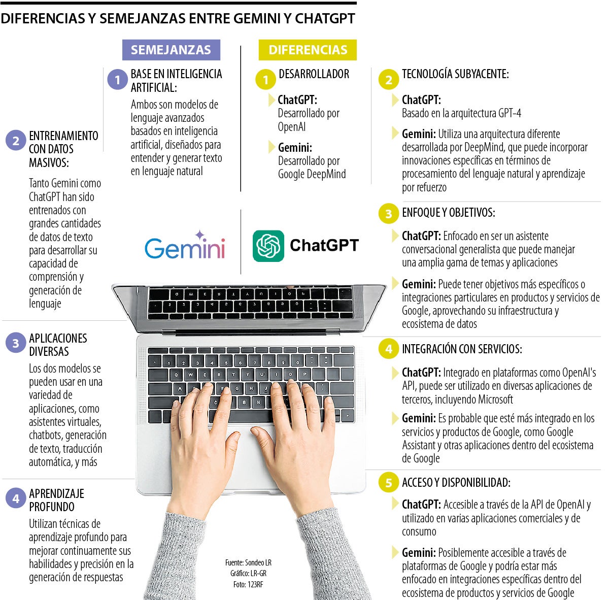 ChatGPT y Gemini, conozca cuáles son las diferencias y semejanzas de las tecnologías