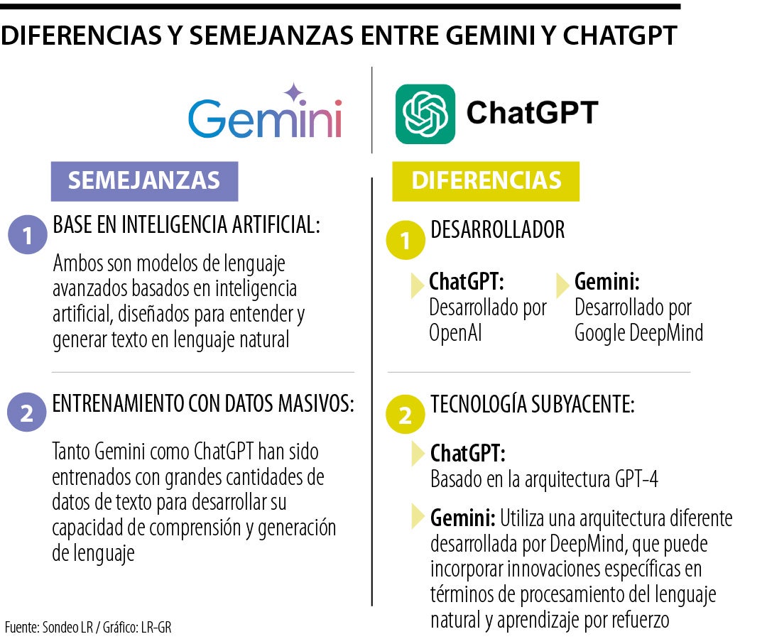 ChatGPT y Gemini, conozca cuáles son las diferencias y semejanzas de las tecnologías