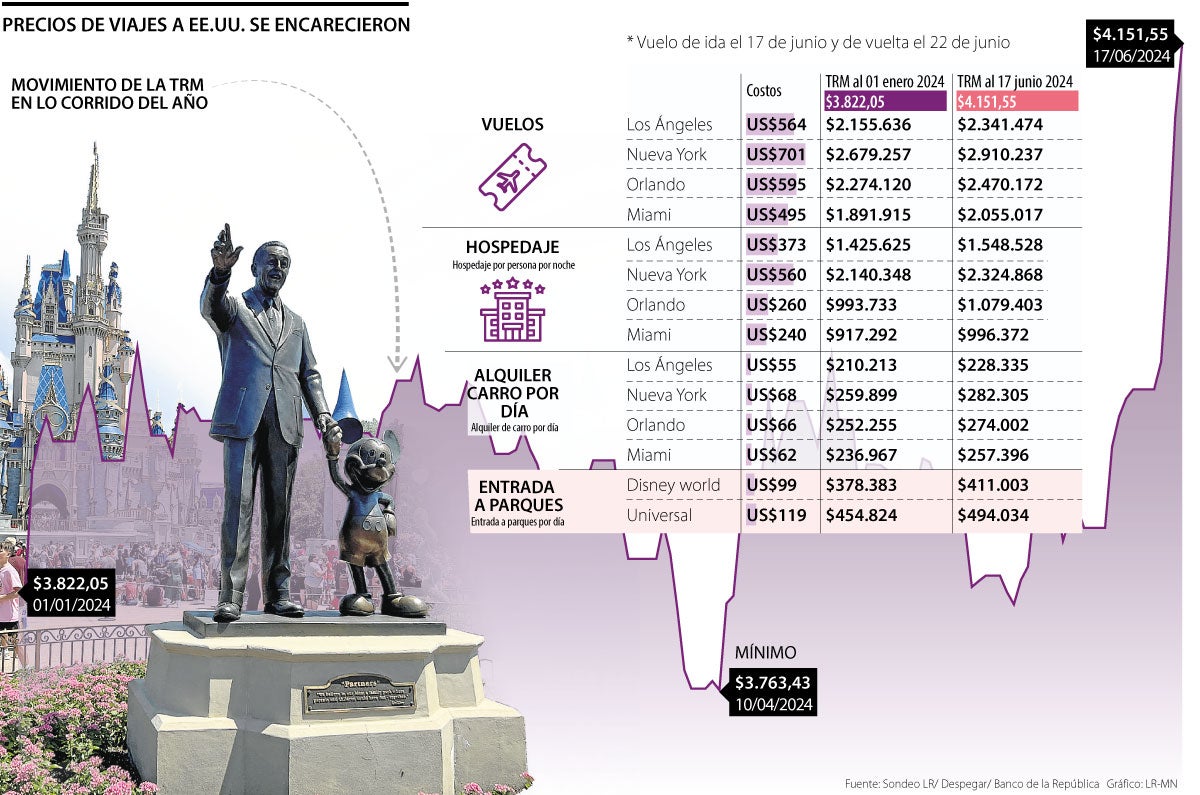 Con la tendencia del dólar al alza, ir a EE.UU. está 8% más caro que a inicios de año