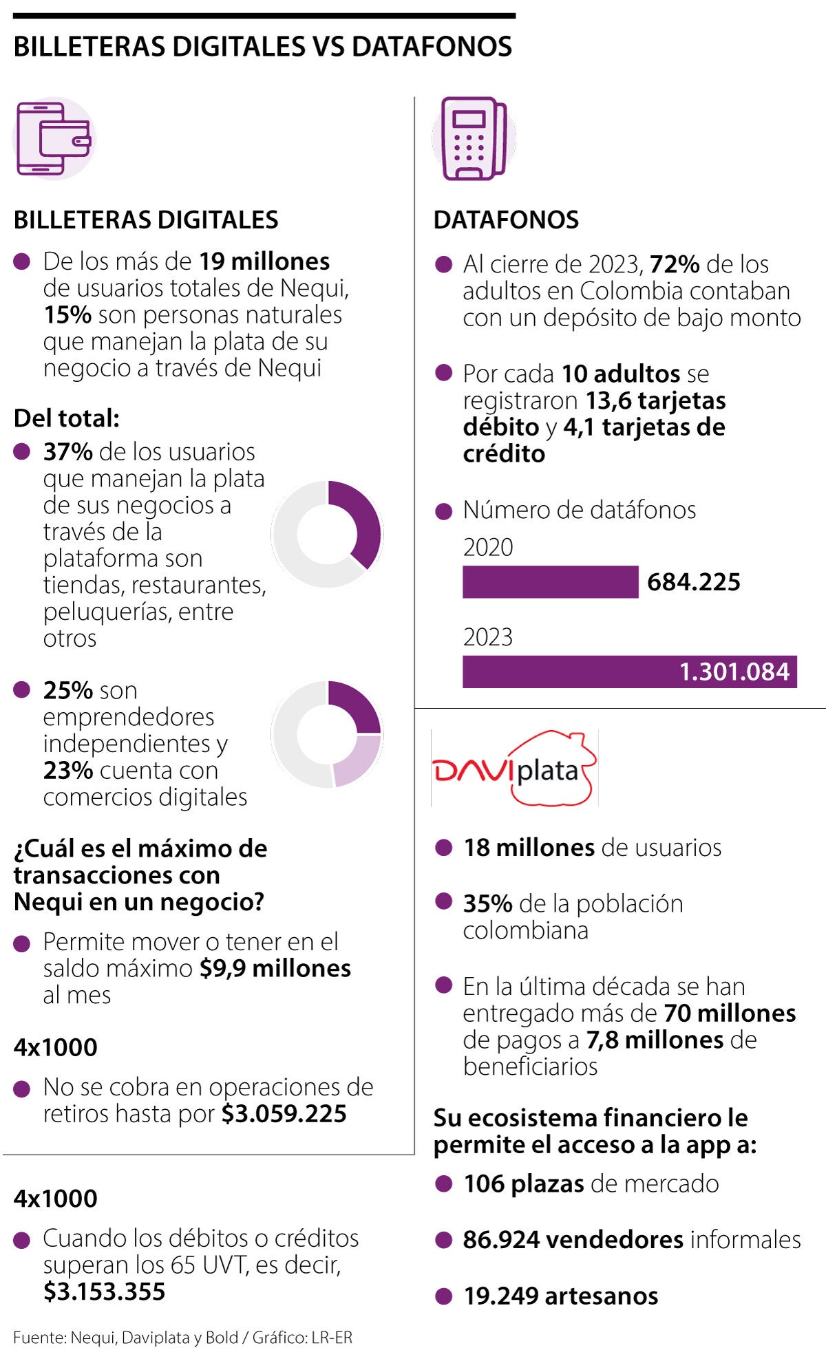 Billeteras digitales como Nequi y Daviplata todavía no logran desbancar los datáfonos