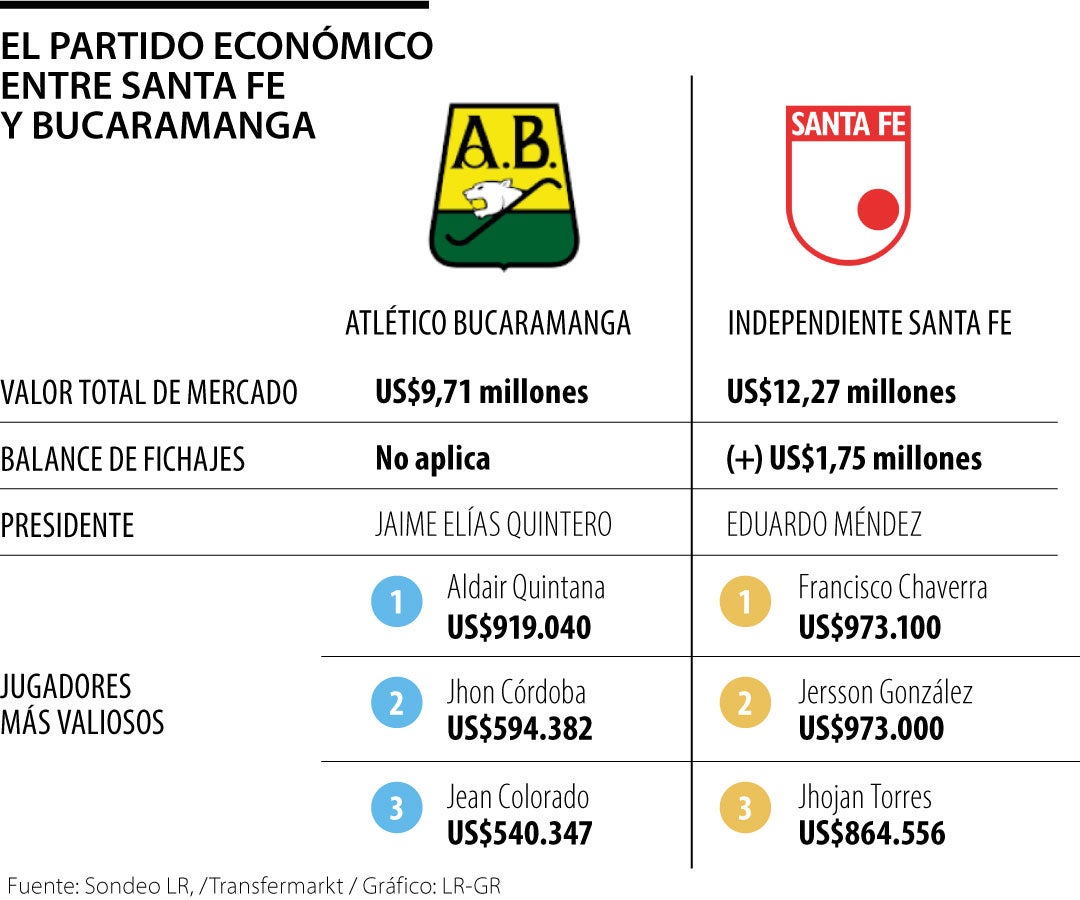 El partido económico entre Santa Fe y Bucaramanga