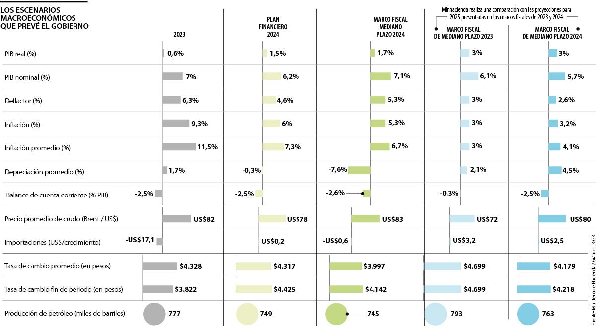 El Gobierno Nacional cuenta con $31 billones menos de recaudo, tras ajustes fiscales