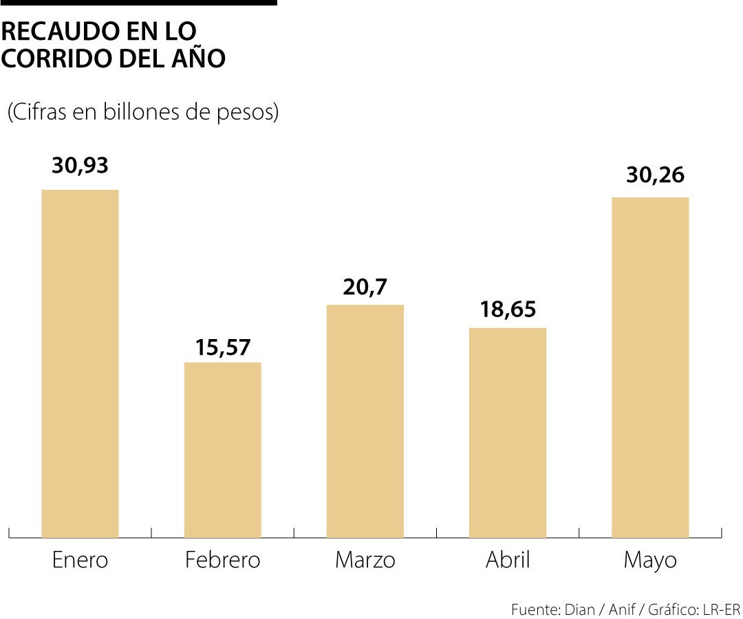 La evasión de impuestos en Colombia ronda 6% del PIB, unos US$17.000 millones