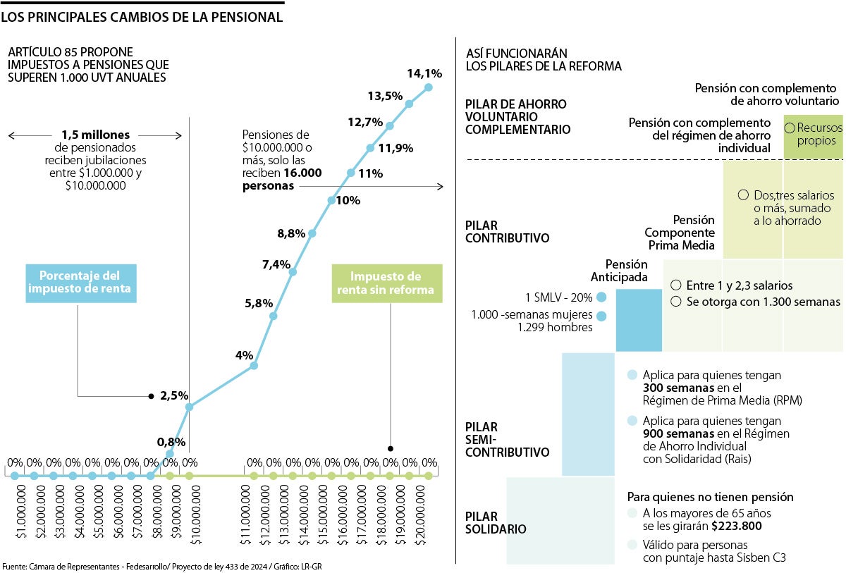 Reforma pensional aprobada