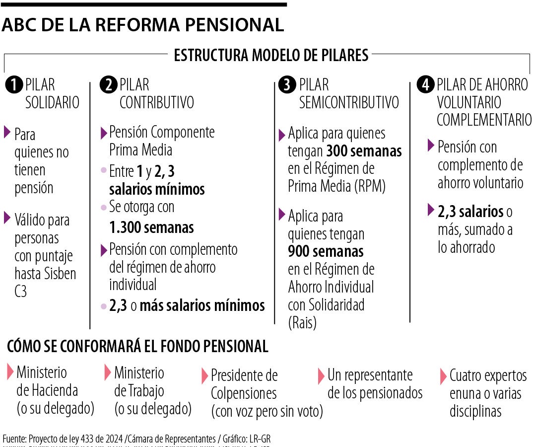 Reforma pensional aprobada